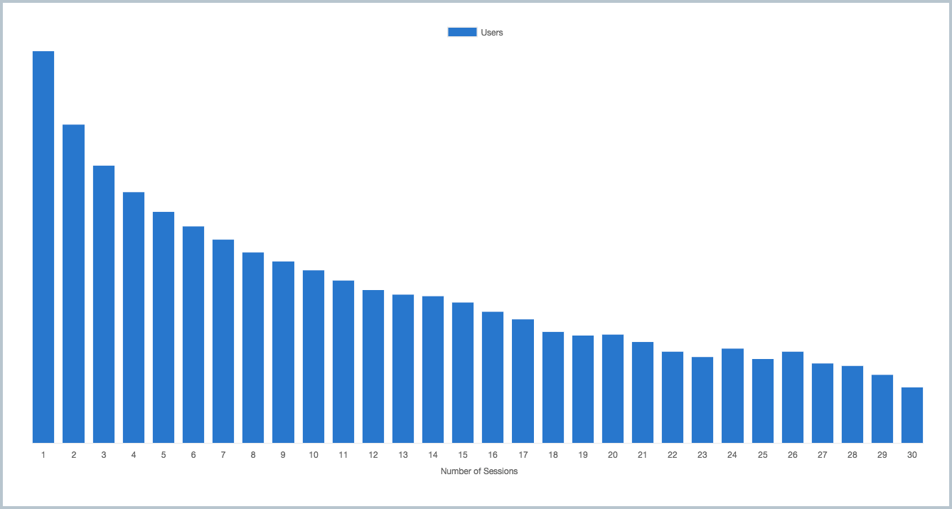 Histogram grouping users by number of sessions in a month (log-scale)
