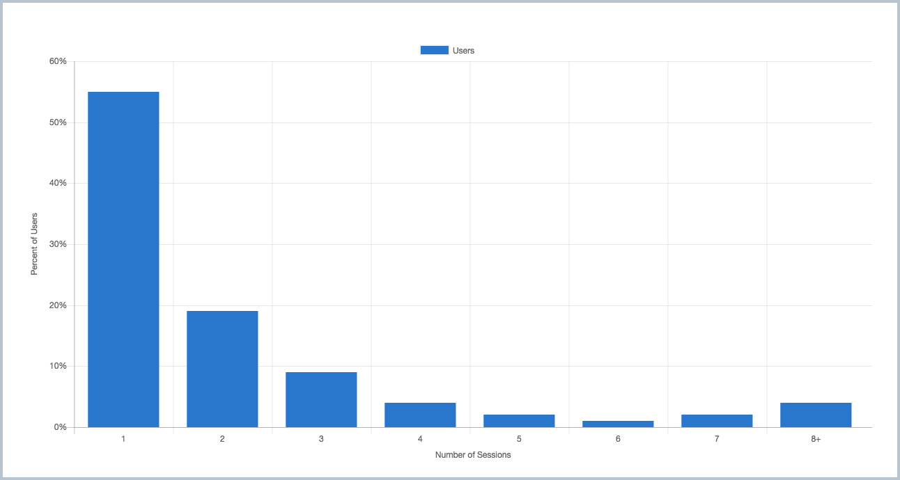 Percentage of users with different session counts in a given week