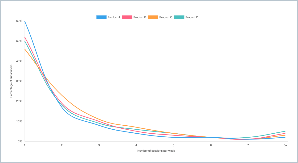 Sessions-in-a-week usage curves for a set of related products