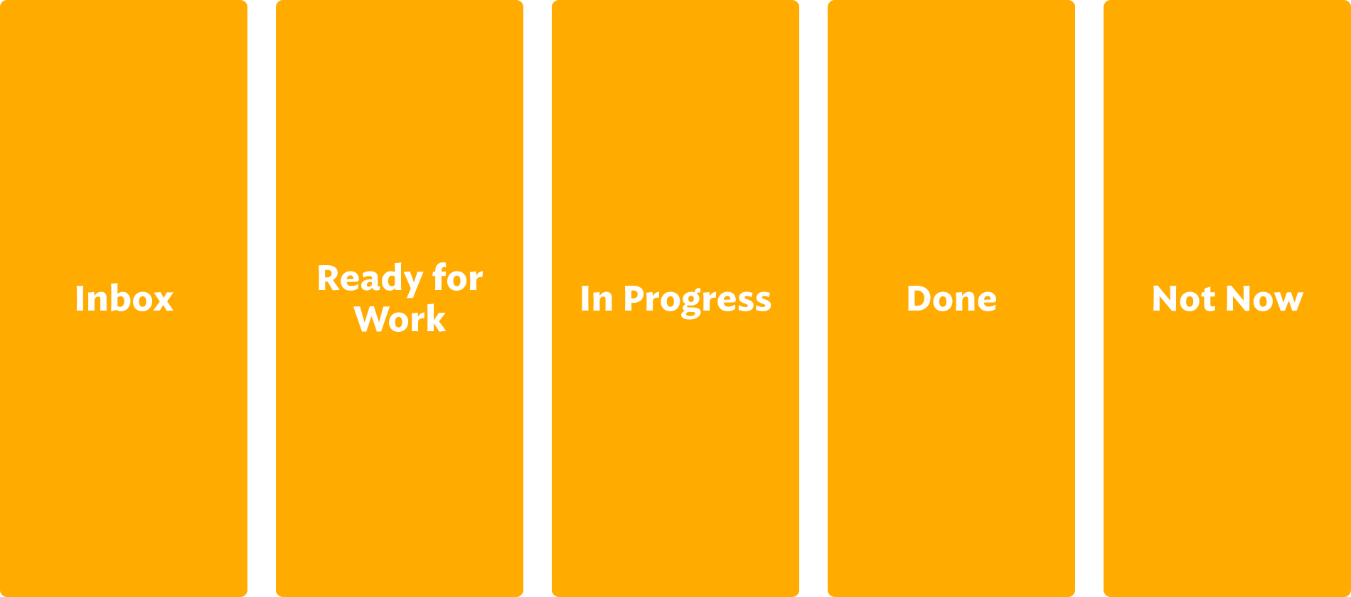 The 5 steps in a Kanban flow: Inbox, Ready for Work, In Progress, Done, and Not Now.